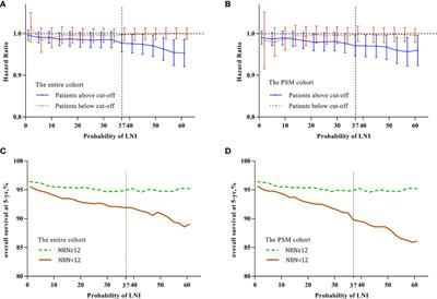 Identifying the Candidates Who Will Benefit From Extended Pelvic Lymph Node Dissection at Radical Prostatectomy Among Patients With Prostate Cancer